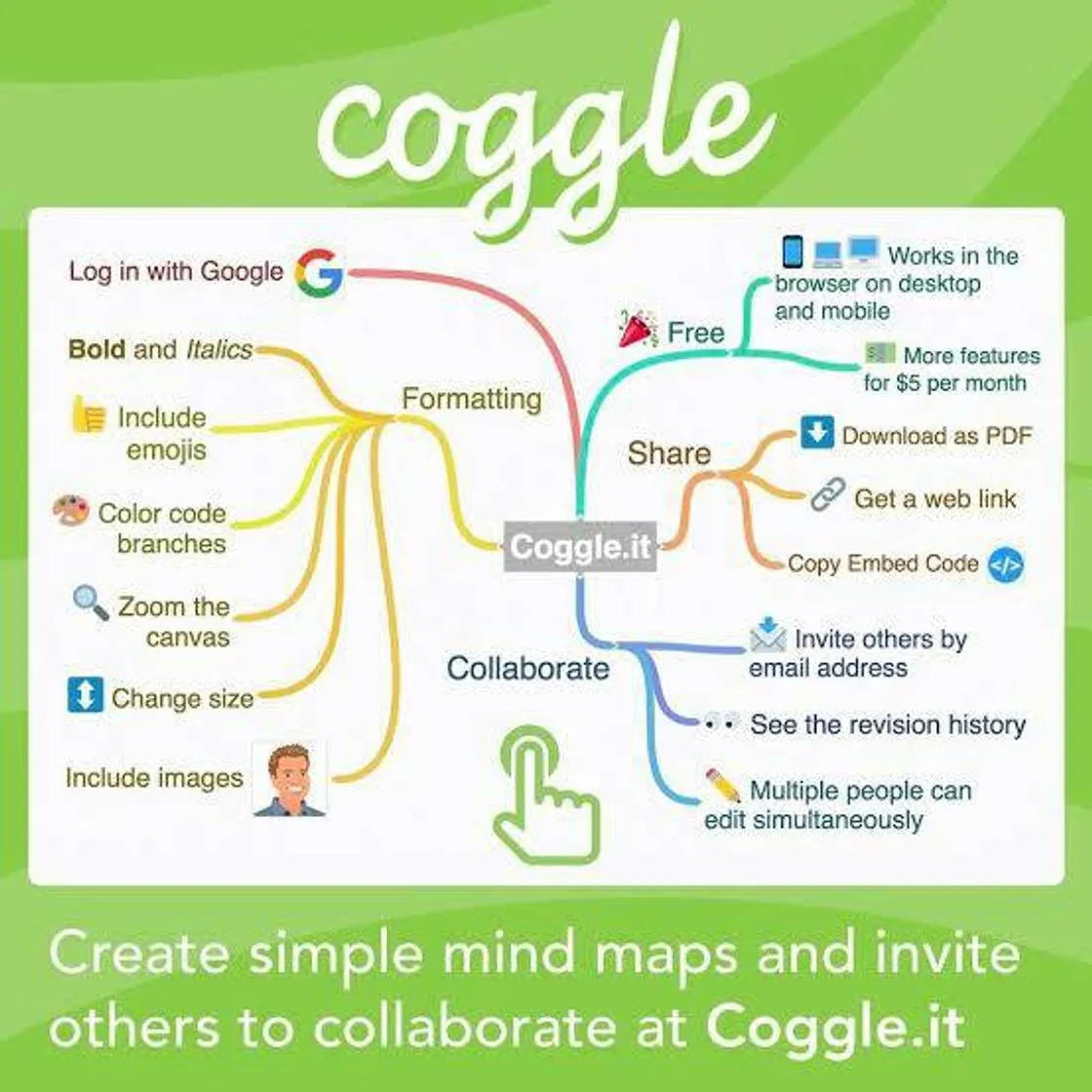 Coogle It para mapas mentais