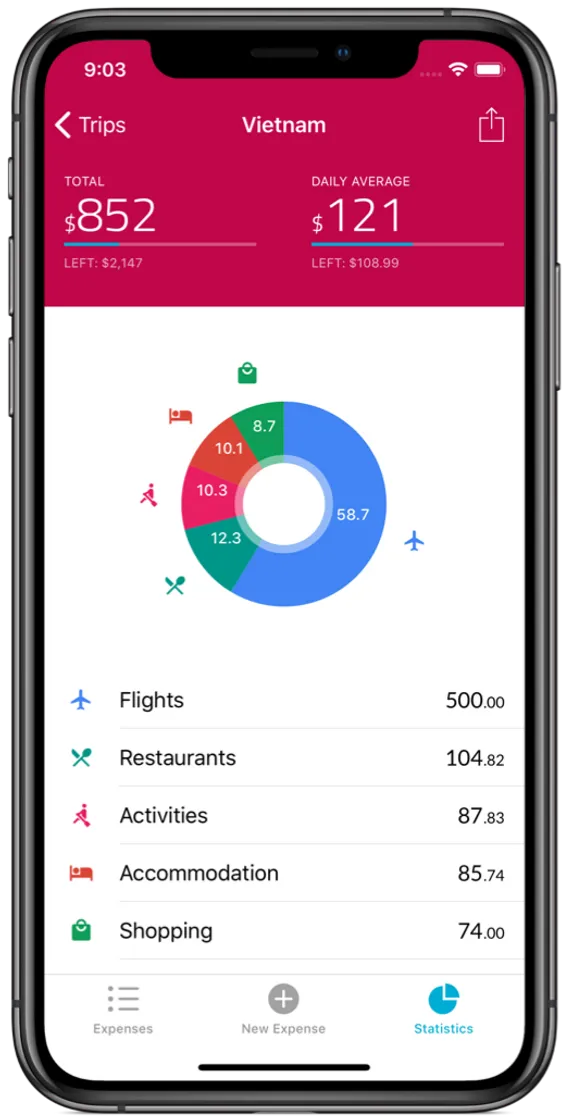 Travel Spend